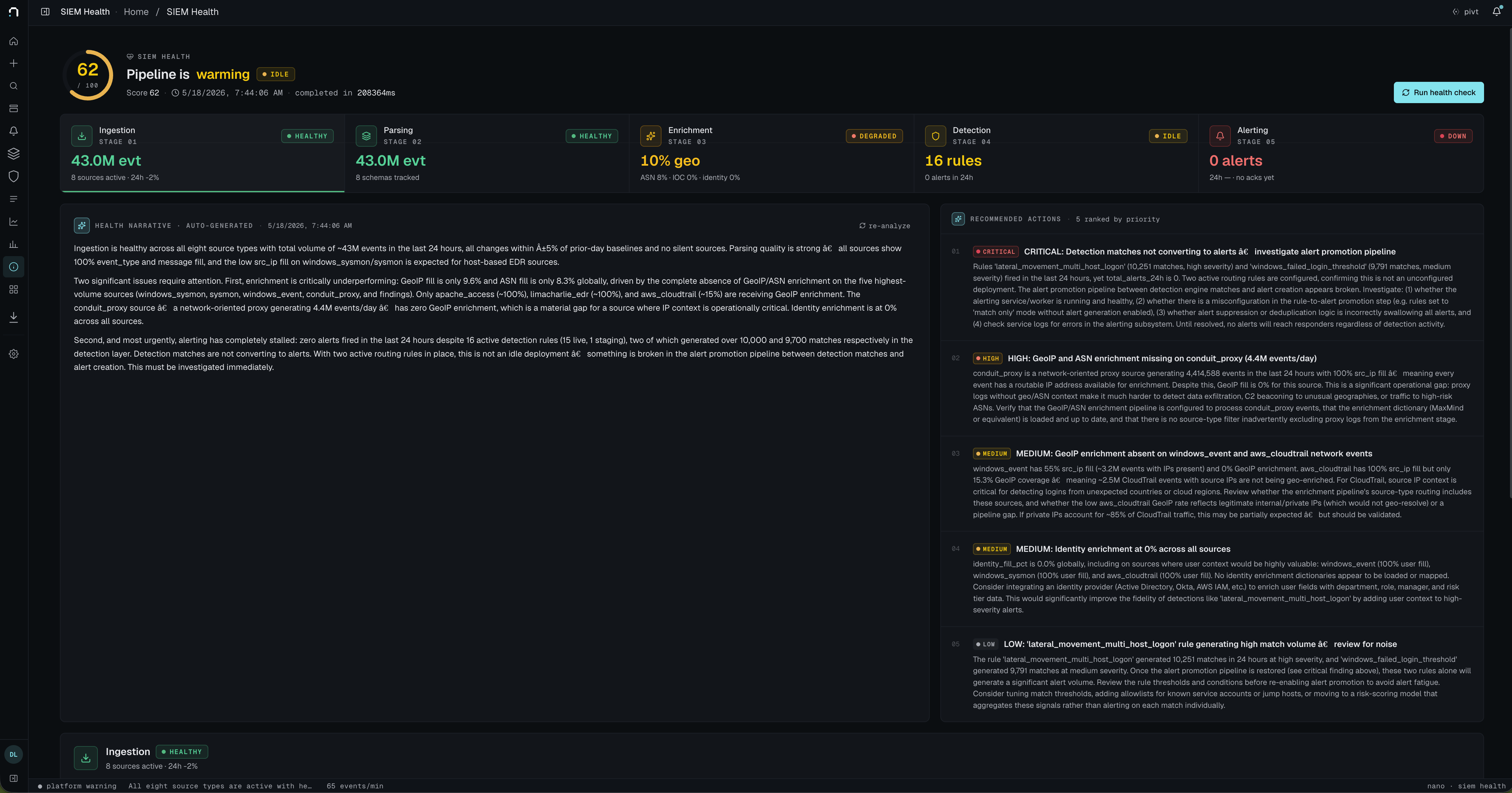 SIEM health page: pipeline status across ingestion, parsing, enrichment, detection, alerting, with an auto-generated narrative from pivt.
